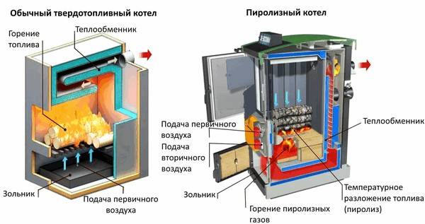 Схемы обычного и пиролизного котлов